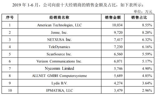 凈利率超茅臺 3年兩換財務總監 這家500億巨頭海外經銷商成謎 深交所火速發函20問