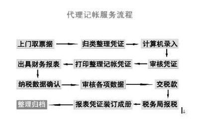 為什么中小企業要找財務代理記賬服務呢?