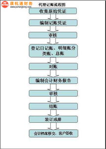 代理記賬材料 鄭州新鄭路代理記賬 濮杭通財務