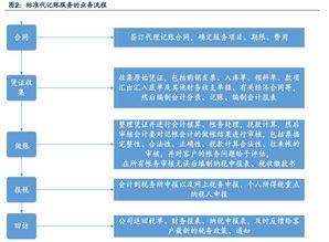 代理記賬行業深度報告 小微企業是最大需求方 財經頭條