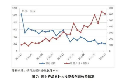 2022年銀行理財為投資者創造收益8800億 平均收益率為2.09