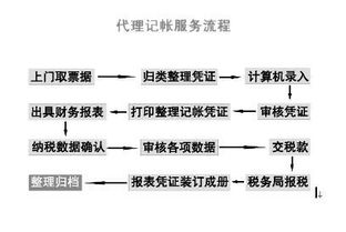 為什么中小企業要找財務代理記賬服務呢